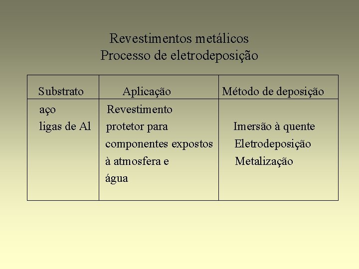 Revestimentos metálicos Processo de eletrodeposição Substrato aço ligas de Al Aplicação Revestimento protetor para