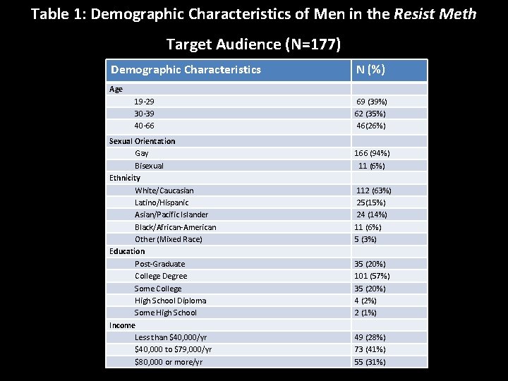 Table 1: Demographic Characteristics of Men in the Resist Meth Target Audience (N=177) Demographic