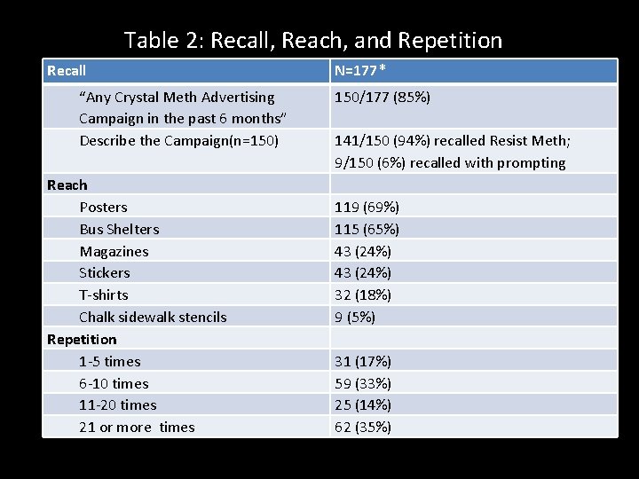 Table 2: Recall, Reach, and Repetition Recall “Any Crystal Meth Advertising Campaign in the