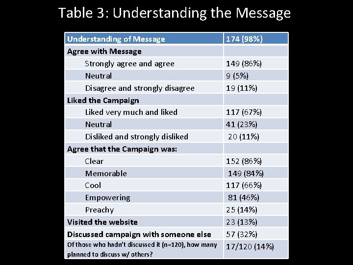 Table 3: Understanding the Message Understanding of Message Agree with Message Strongly agree and