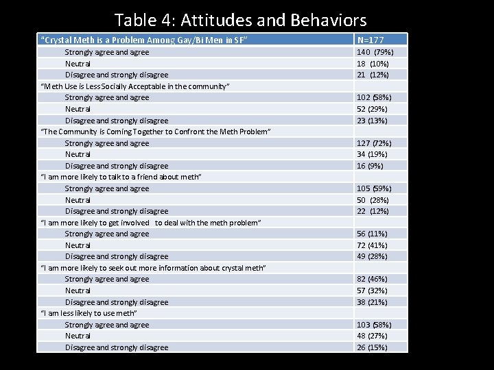 Table 4: Attitudes and Behaviors “Crystal Meth is a Problem Among Gay/Bi Men in