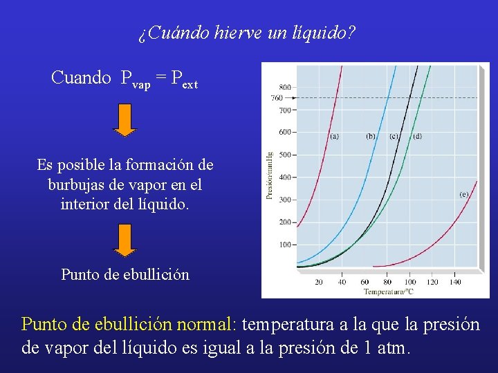 ¿Cuándo hierve un líquido? Cuando Pvap = Pext Es posible la formación de burbujas