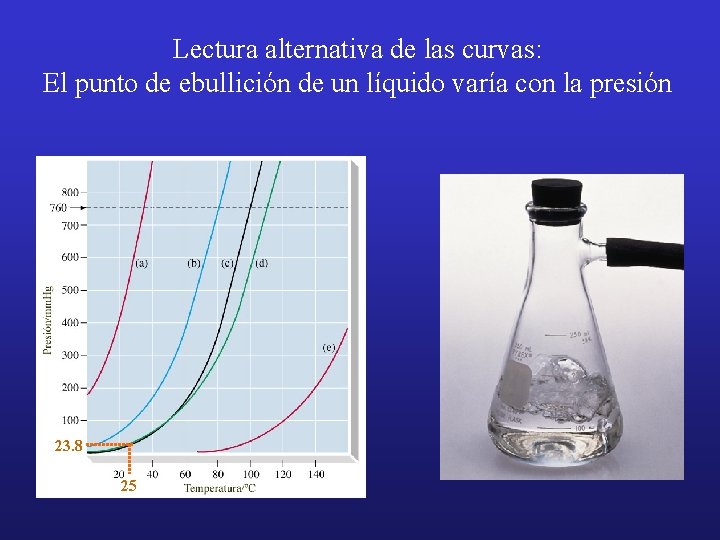 Lectura alternativa de las curvas: El punto de ebullición de un líquido varía con