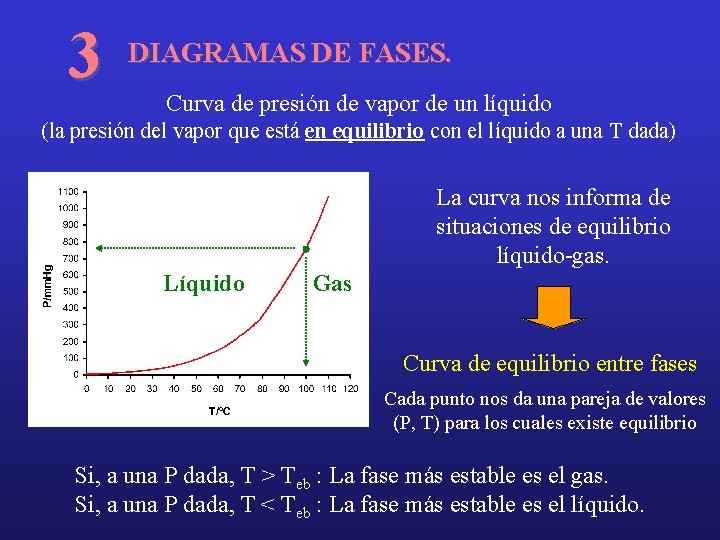 3 DIAGRAMAS DE FASES. Curva de presión de vapor de un líquido (la presión