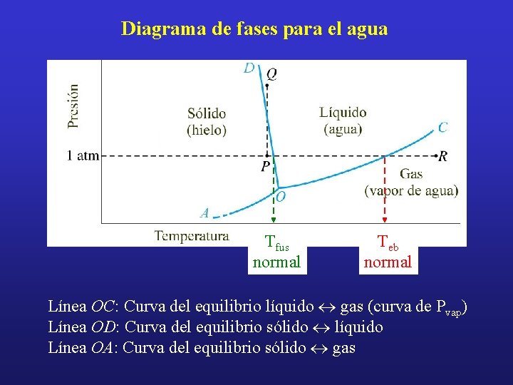Diagrama de fases para el agua Tfus normal Teb normal Línea OC: Curva del