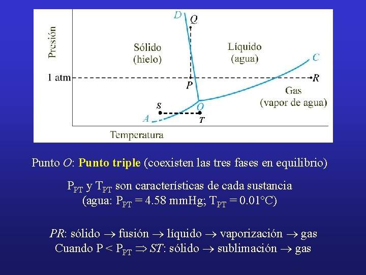 S T Punto O: Punto triple (coexisten las tres fases en equilibrio) PPT y