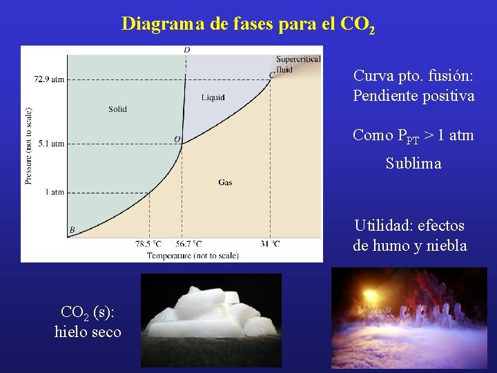 Diagrama de fases para el CO 2 Curva pto. fusión: Pendiente positiva Como PPT