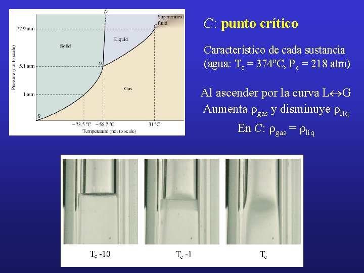 C: punto crítico Característico de cada sustancia (agua: Tc = 374ºC, Pc = 218