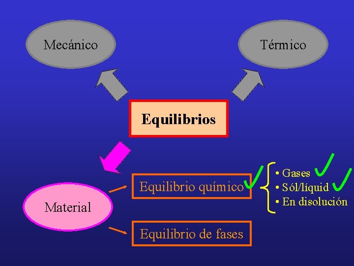 Mecánico Térmico Equilibrios Equilibrio químico Material Equilibrio de fases • Gases • Sól/líquid •