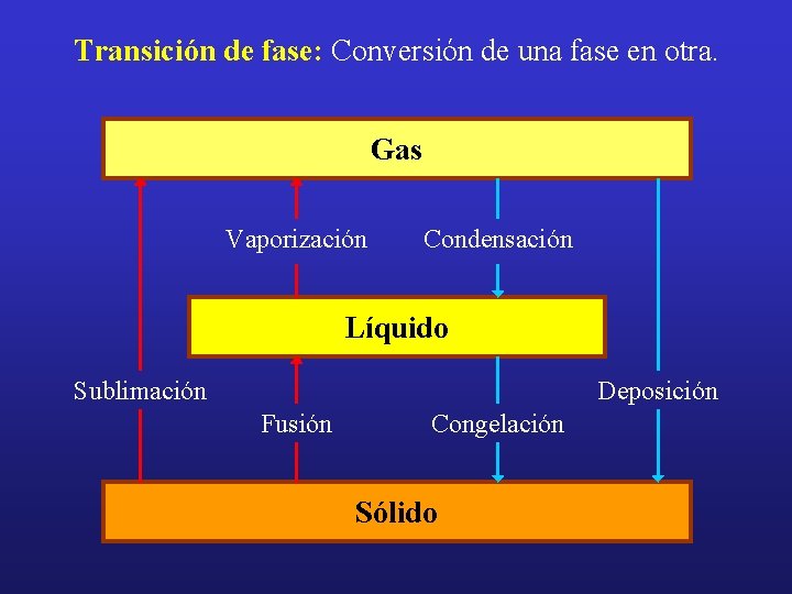 Transición de fase: Conversión de una fase en otra. Gas Vaporización Condensación Líquido Sublimación