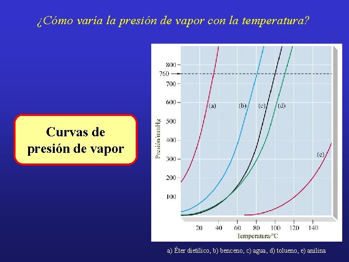 ¿Cómo varía la presión de vapor con la temperatura? Curvas de presión de vapor
