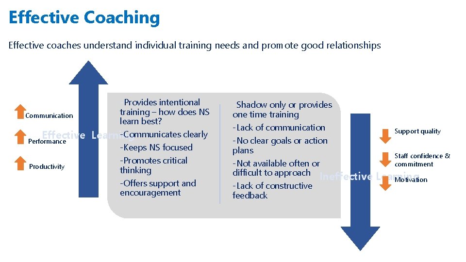 Effective Coaching Effective coaches understand individual training needs and promote good relationships -Provides intentional