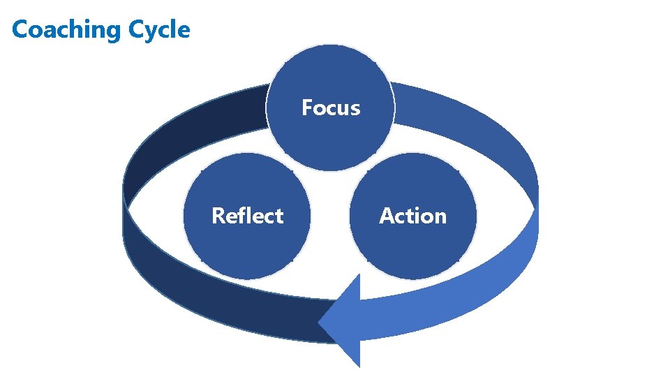 Coaching Cycle Focus Reflect Action 
