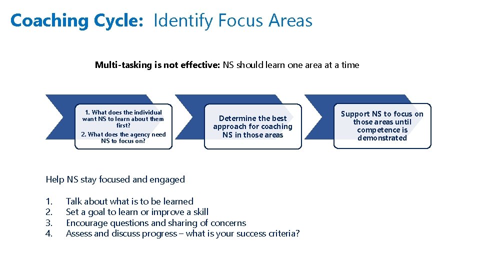 Coaching Cycle: Identify Focus Areas Multi-tasking is not effective: NS should learn one area