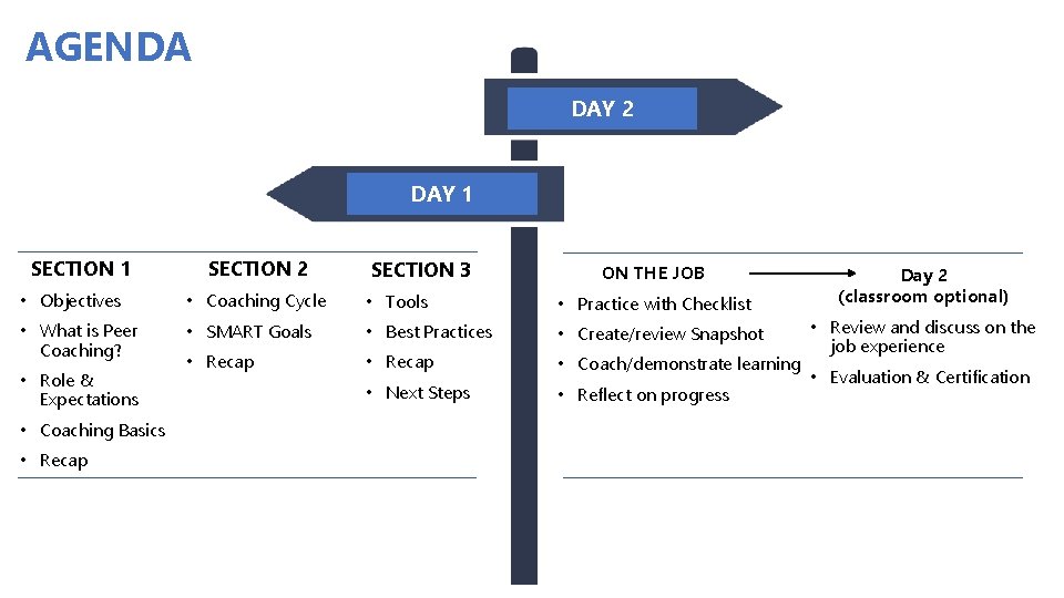 AGENDA DAY 2 DAY 1 SECTION 2 SECTION 3 ON THE JOB • Objectives