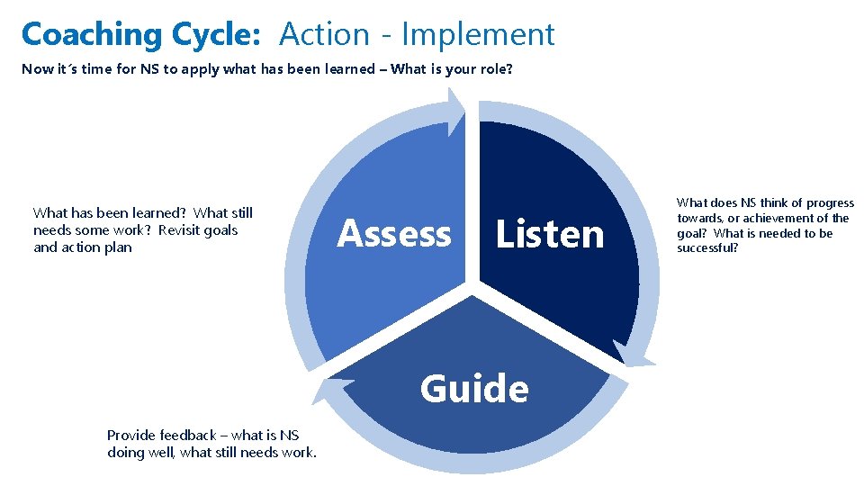 Coaching Cycle: Action - Implement Now it’s time for NS to apply what has