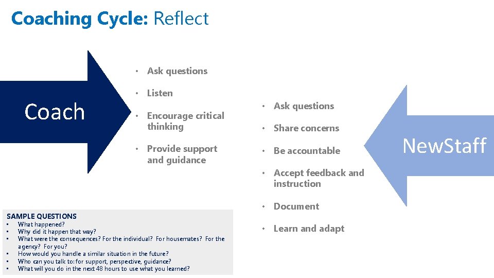 Coaching Cycle: Reflect • Ask questions Coach • Listen • Encourage critical thinking •