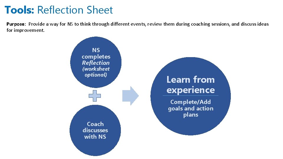 Tools: Reflection Sheet Purpose: Provide a way for NS to think through different events,