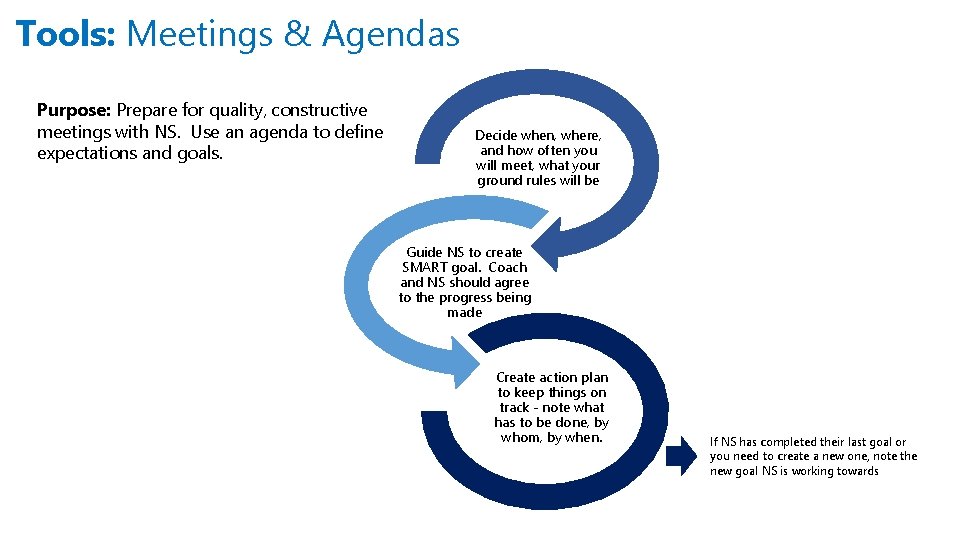 Tools: Meetings & Agendas Purpose: Prepare for quality, constructive meetings with NS. Use an