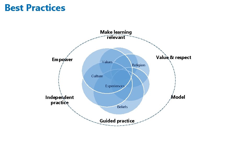 Best Practices Make learning relevant Empower Value & respect Values Religion Culture Experiences Independent
