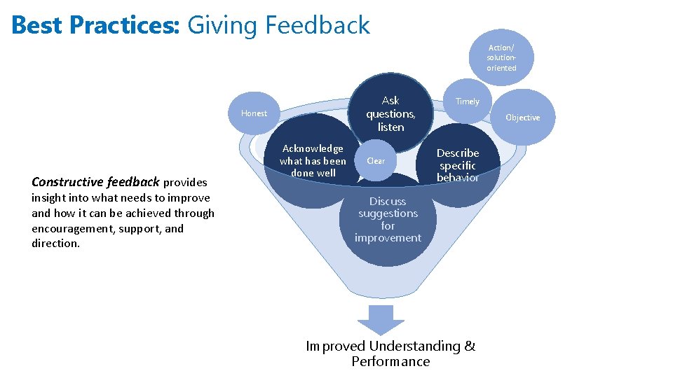 Best Practices: Giving Feedback Action/ solutionoriented Ask questions, listen Honest Constructive feedback provides insight