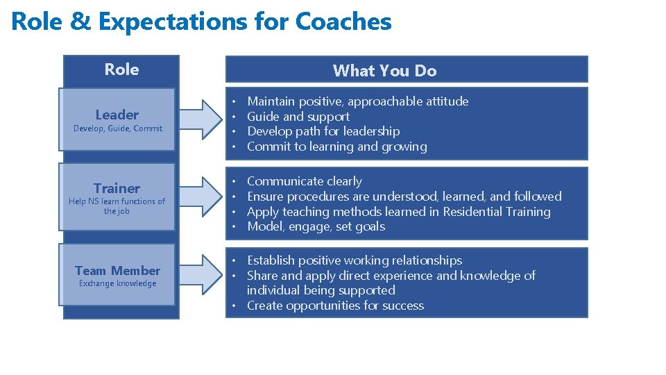 Role & Expectations for Coaches Role Leader Develop, Guide, Commit Trainer Help NS learn