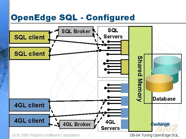 Open. Edge SQL - Configured SQL client SQL Broker SQL Servers Shared Memory SQL