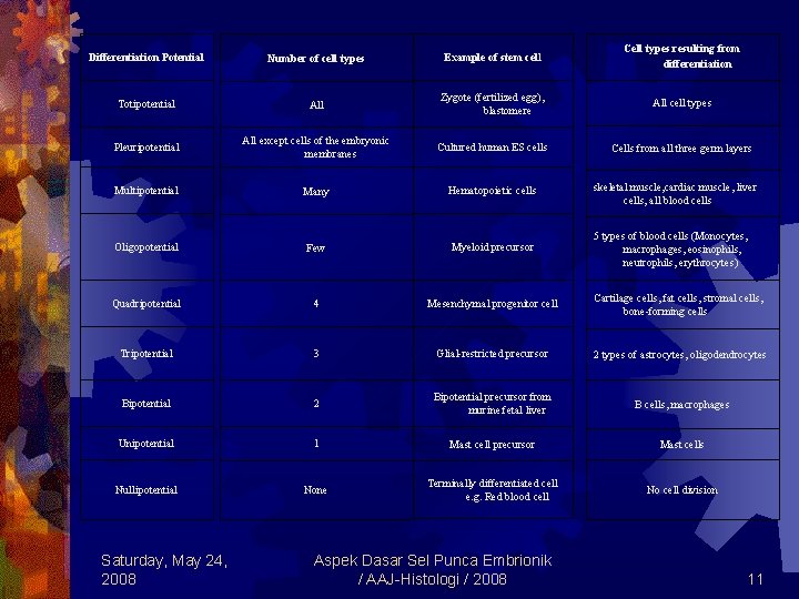 Differentiation Potential Number of cell types Example of stem cell Cell types resulting from