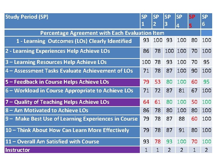 Study Period (SP) SP SP SP 1 2 3 4 5 6 Percentage Agreement