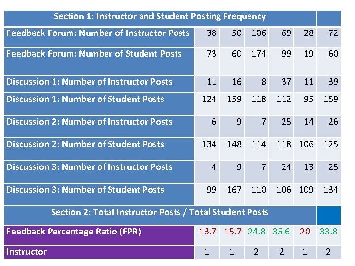 Section 1: Instructor and Student Posting Frequency Feedback Forum: Number of Instructor Posts 38