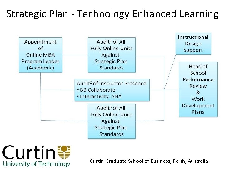 Strategic Plan - Technology Enhanced Learning Curtin Graduate School of Business, Perth, Australia 