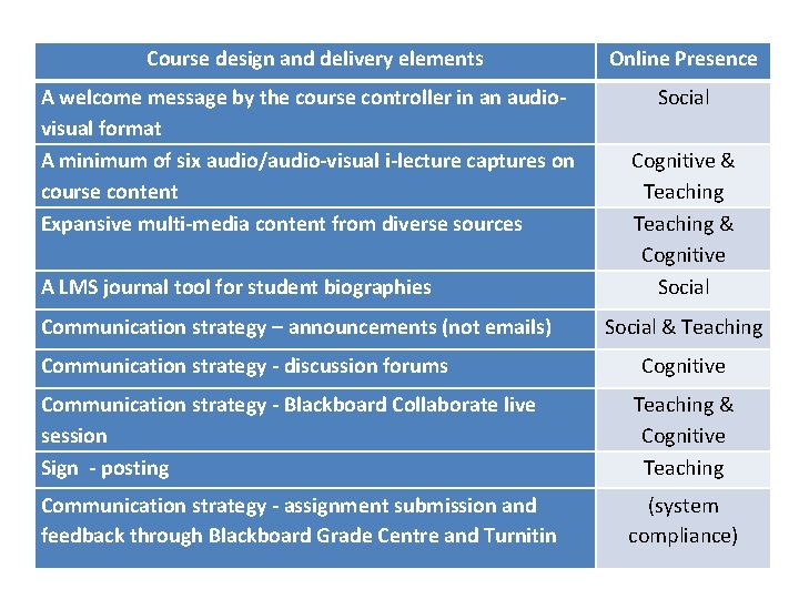 Course design and delivery elements Online Presence A welcome message by the course controller