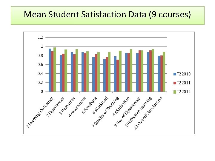 Mean Student Satisfaction Data (9 courses) 