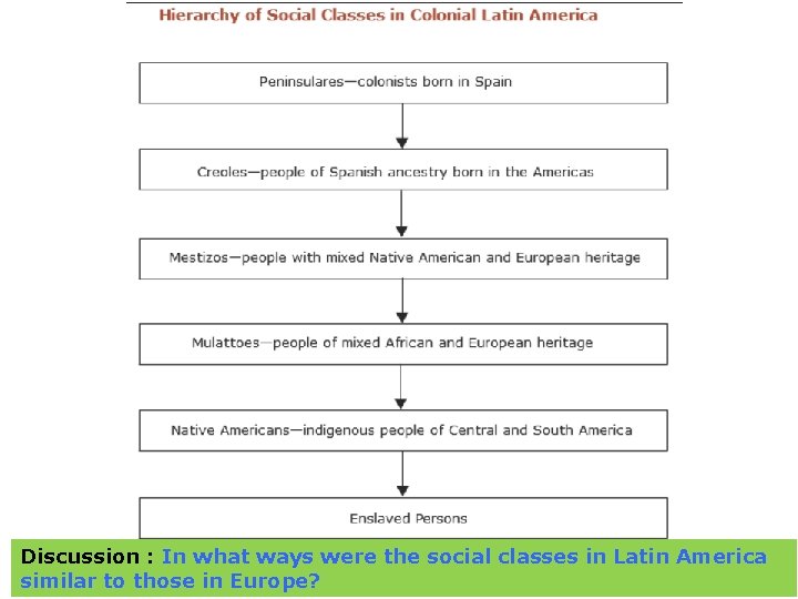 Discussion : In what ways were the social classes in Latin America similar to