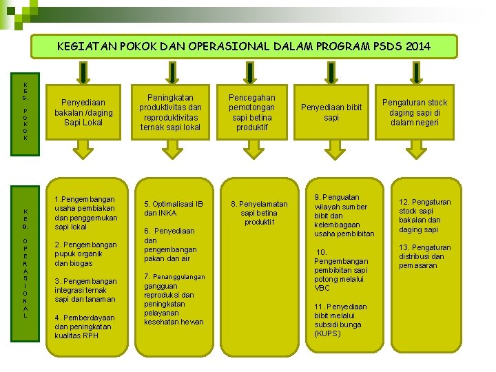 KEGIATAN POKOK DAN OPERASIONAL DALAM PROGRAM PSDS 2014 K E G. P O K