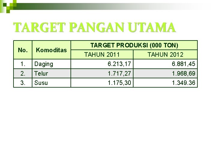 TARGET PANGAN UTAMA No. Komoditas TARGET PRODUKSI (000 TON) TAHUN 2011 TAHUN 2012 1.