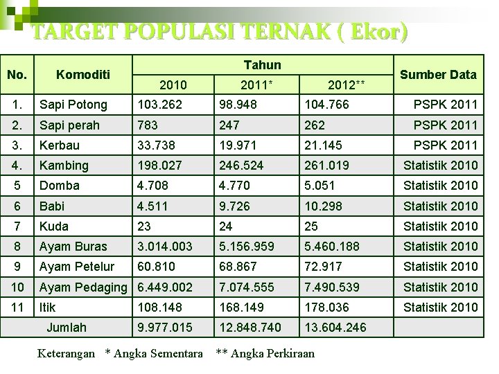 TARGET POPULASI TERNAK ( Ekor) No. Tahun Komoditi 2010 2011* 2012** Sumber Data 1.