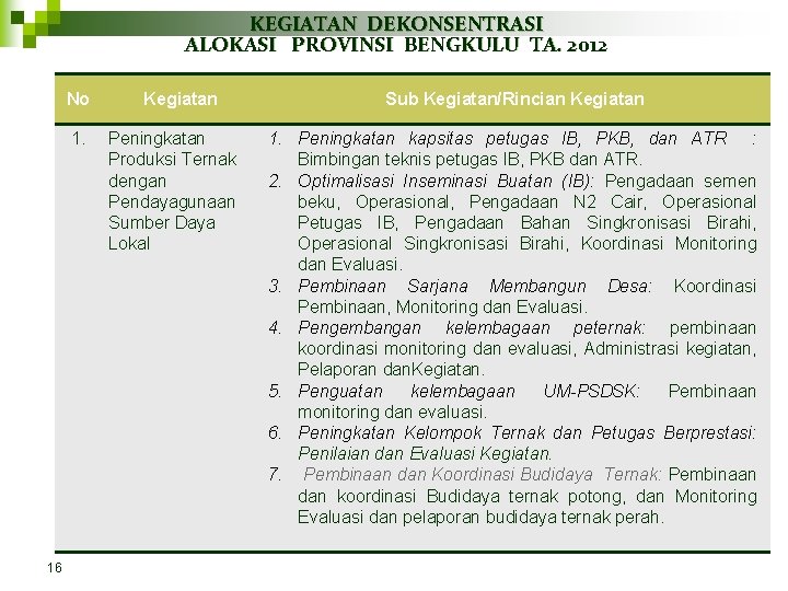 KEGIATAN DEKONSENTRASI ALOKASI PROVINSI BENGKULU TA. 2012 No 1. 16 Kegiatan Peningkatan Produksi Ternak