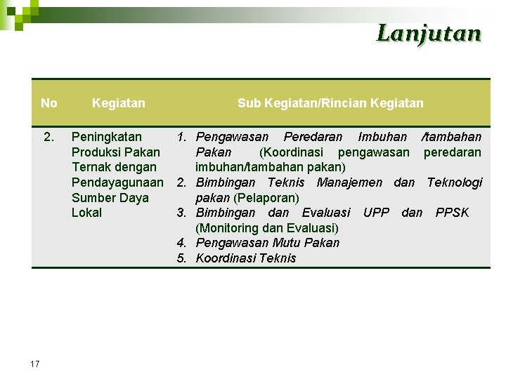 Lanjutan No 2. 17 Kegiatan Sub Kegiatan/Rincian Kegiatan Peningkatan 1. Pengawasan Peredaran Imbuhan /tambahan