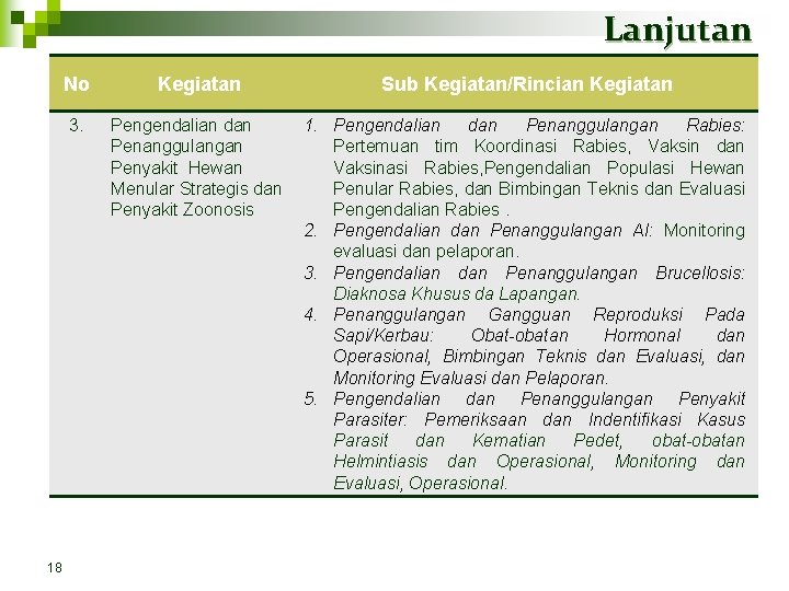 Lanjutan 18 No Kegiatan Sub Kegiatan/Rincian Kegiatan 3. Pengendalian dan Penanggulangan Penyakit Hewan Menular