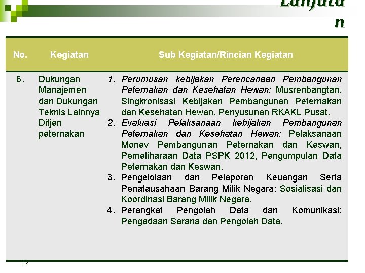 Lanjuta n No. 6. 22 Kegiatan Sub Kegiatan/Rincian Kegiatan Dukungan 1. Perumusan kebijakan Perencanaan