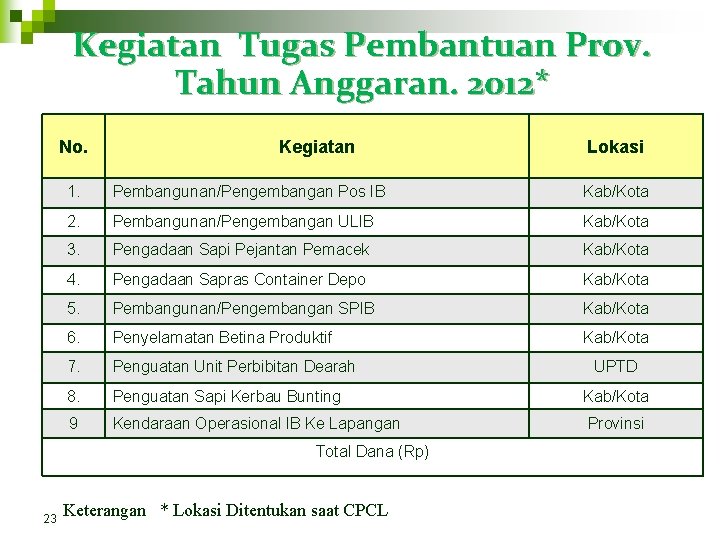 Kegiatan Tugas Pembantuan Prov. Tahun Anggaran. 2012* No. Kegiatan 1. Pembangunan/Pengembangan Pos IB Kab/Kota