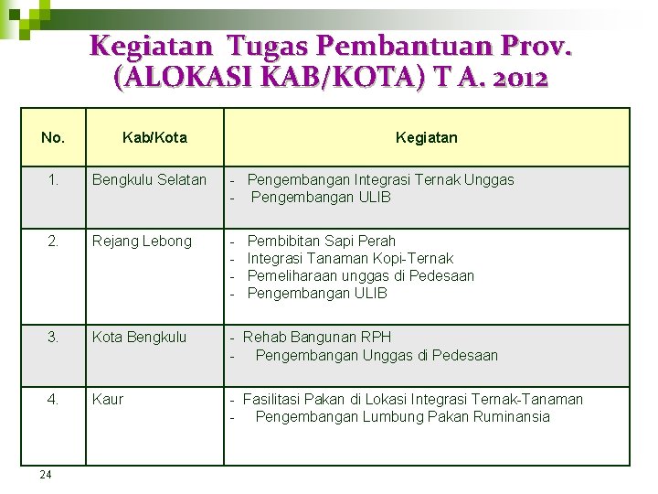 Kegiatan Tugas Pembantuan Prov. (ALOKASI KAB/KOTA) T A. 2012 No. Kab/Kota Kegiatan 1. Bengkulu