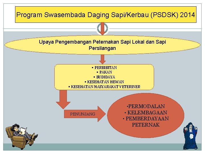 Program Swasembada Daging Sapi/Kerbau (PSDSK) 2014 Upaya Pengembangan Peternakan Sapi Lokal dan Sapi Persilangan