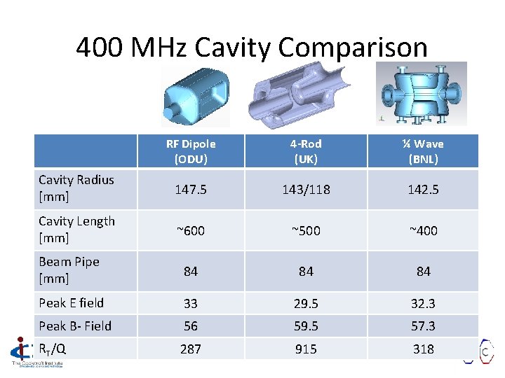400 MHz Cavity Comparison RF Dipole (ODU) 4 -Rod (UK) ¼ Wave (BNL) Cavity