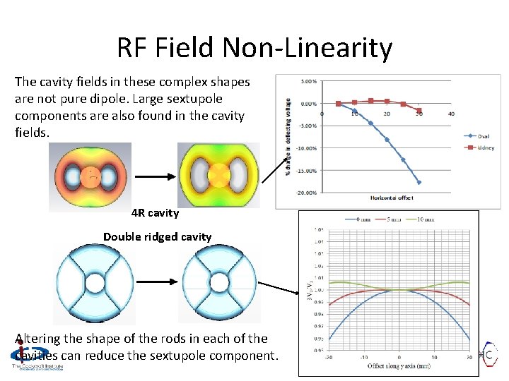 RF Field Non-Linearity The cavity fields in these complex shapes are not pure dipole.