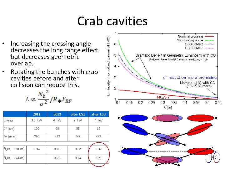 Crab cavities • Increasing the crossing angle decreases the long range effect but decreases