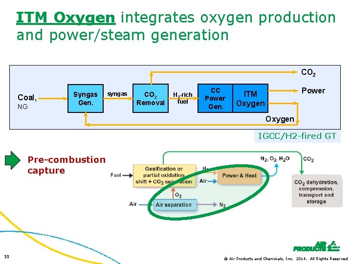 ITM Oxygen integrates oxygen production and power/steam generation CO 2 Coal, NG Syngas Gen.