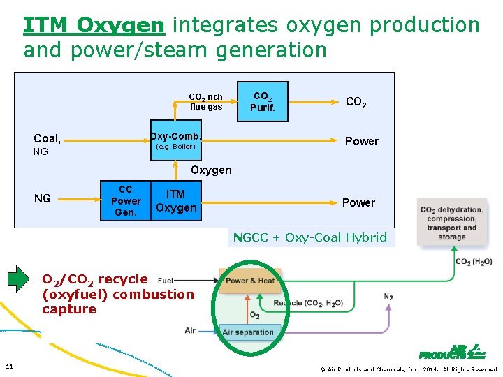 ITM Oxygen integrates oxygen production and power/steam generation CO 2 -rich flue gas Oxy-Comb.