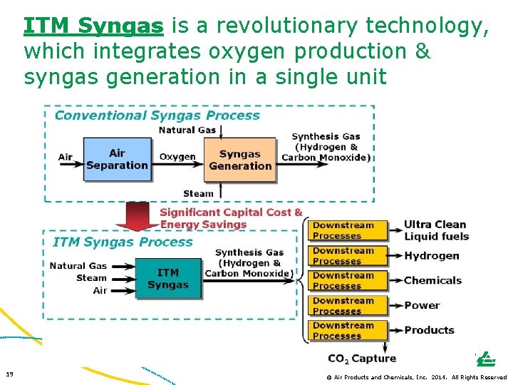 ITM Syngas is a revolutionary technology, which integrates oxygen production & syngas generation in